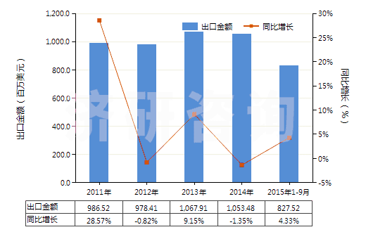 2011-2015年9月中國聚酯短纖＜85%主要或僅與粘纖短纖混紡布(HS55151100)出口總額及增速統(tǒng)計(jì)